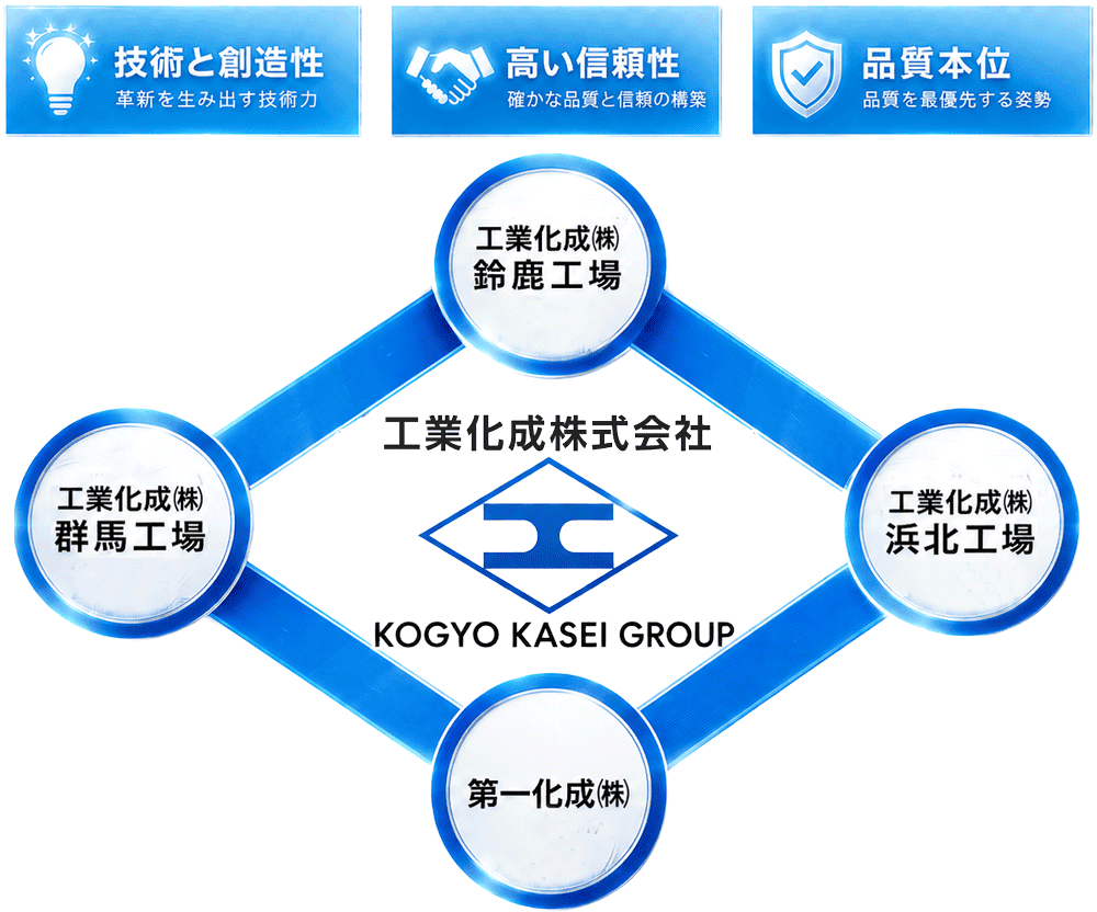工業化成グループ　工業化成鈴鹿工場　工業化成群馬工場　工業化成浜北工場　第一化成