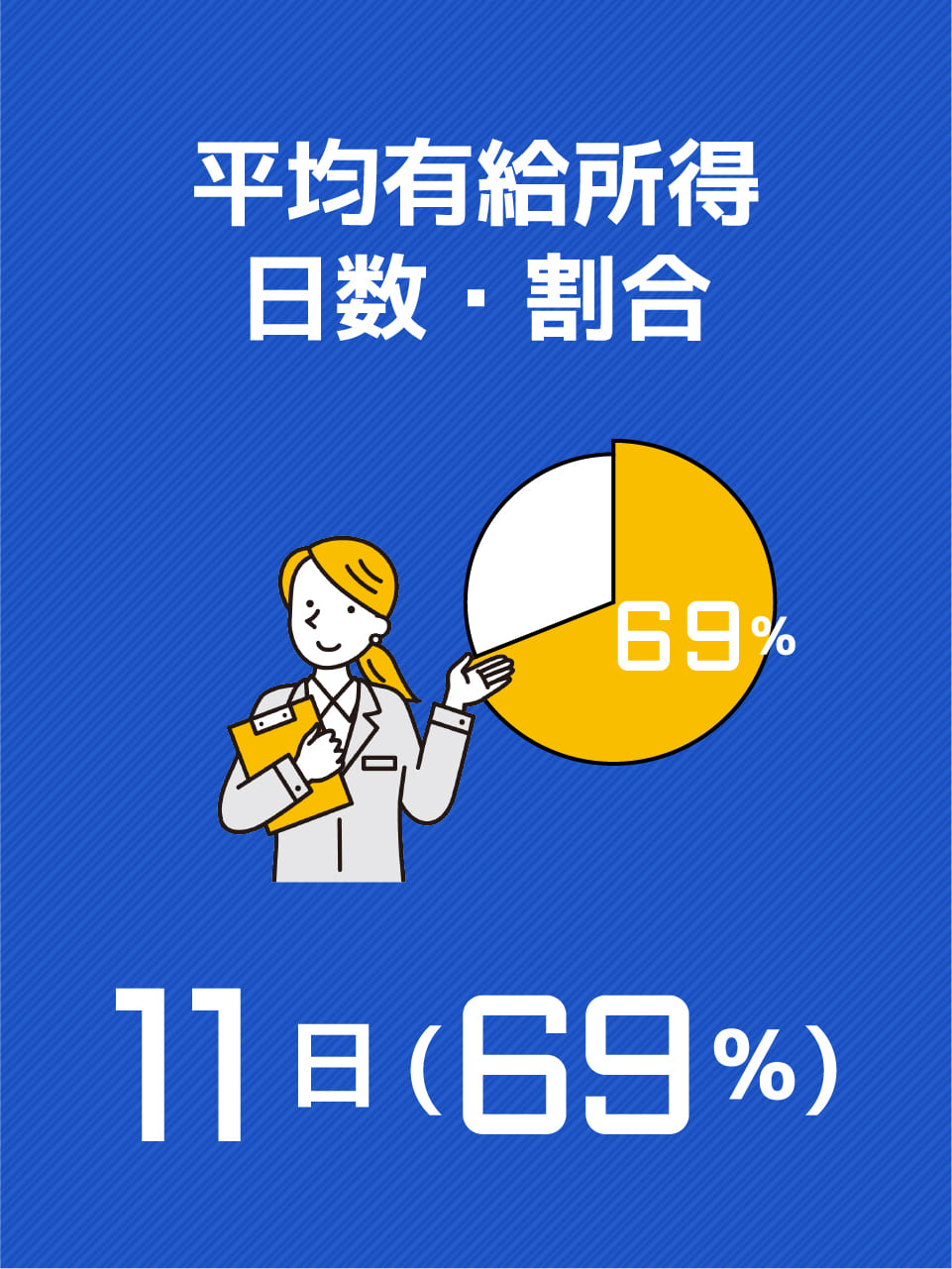 平均有給取得日数・割合　11日（69%）
