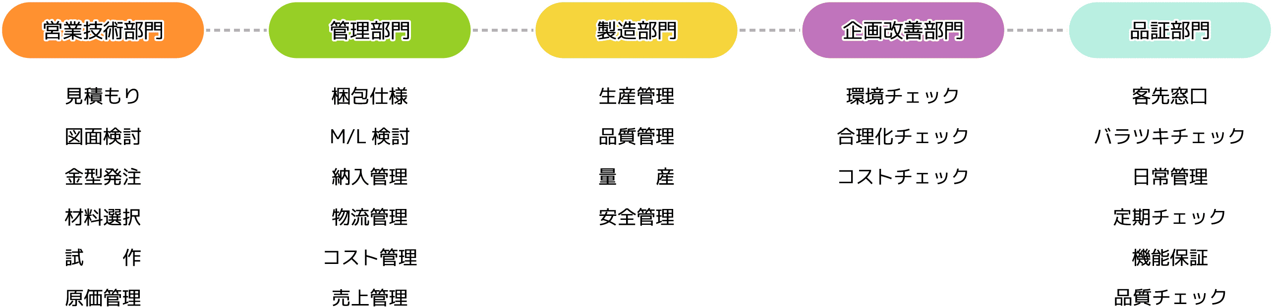 工業化成　生産体制