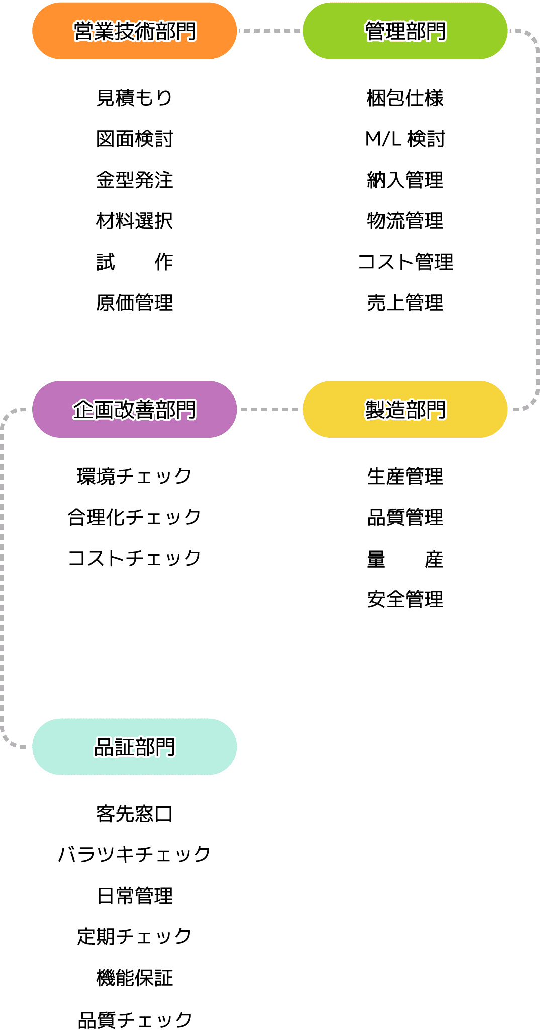 工業化成　生産体制