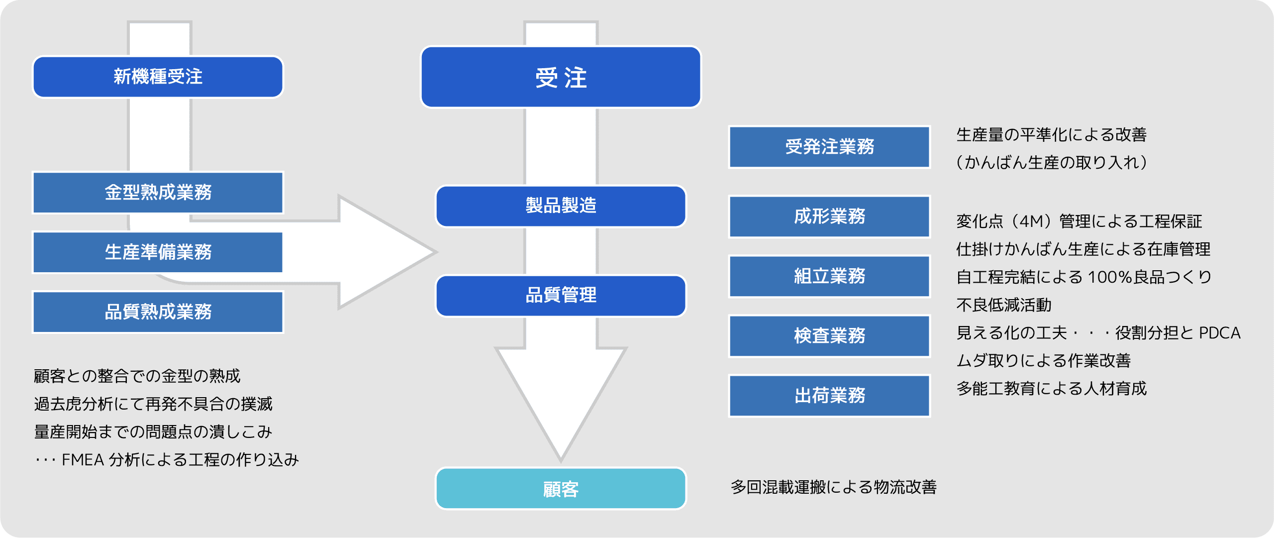 工業化成　生産体制