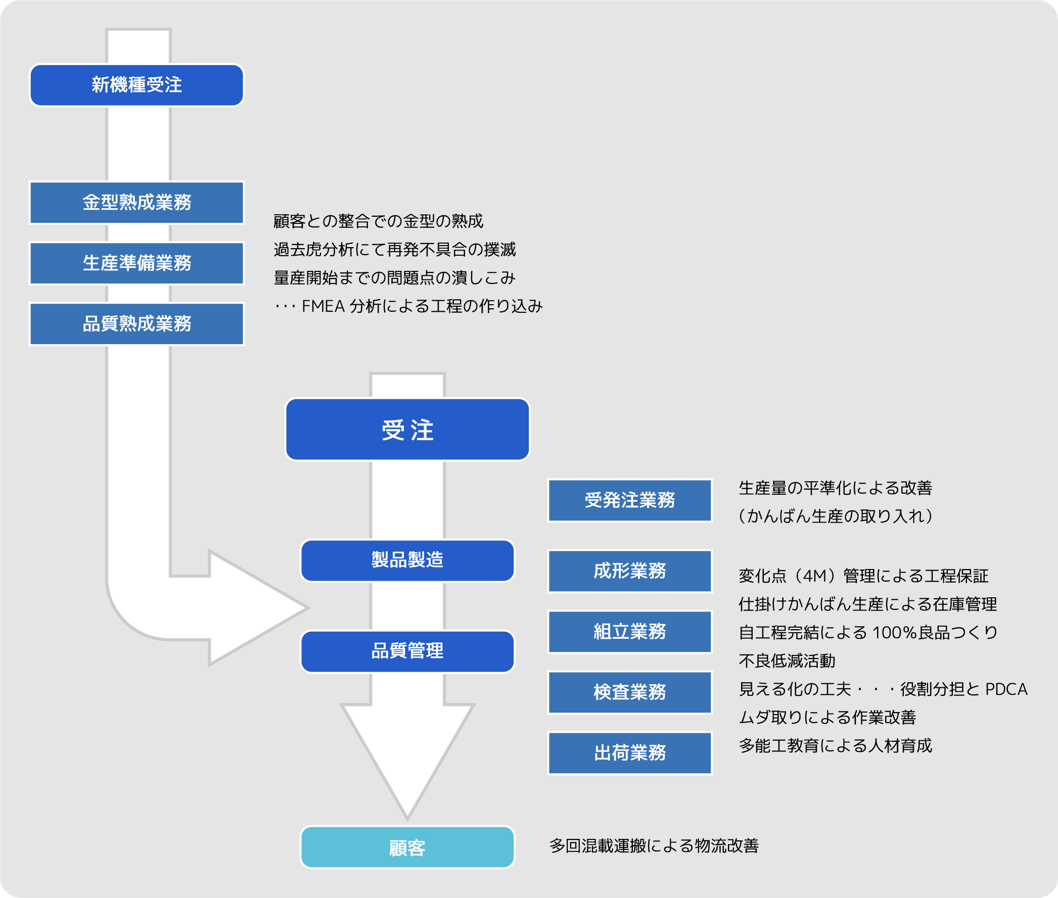 工業化成　生産体制