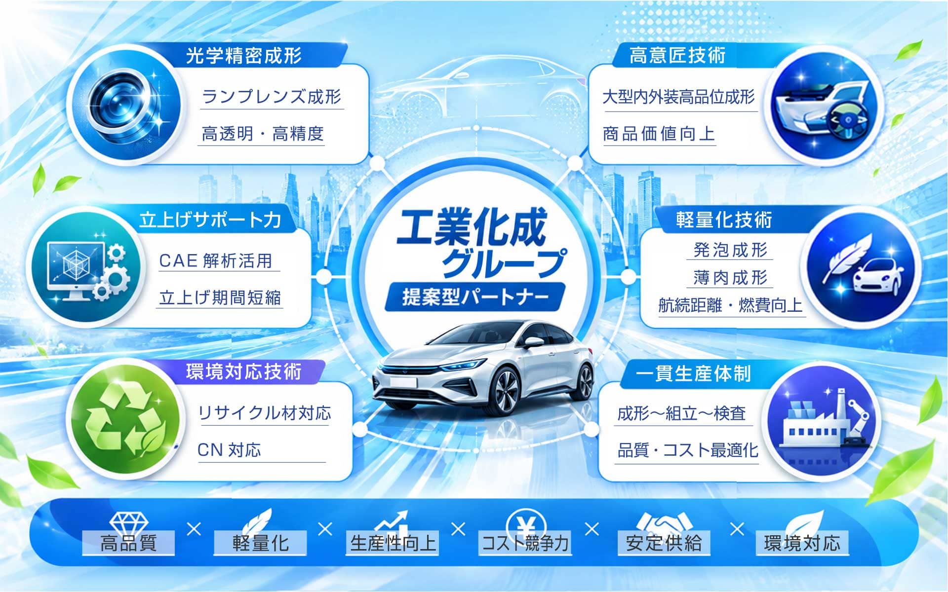 工業化成グループの強み　競争優位性　提案型パートナー